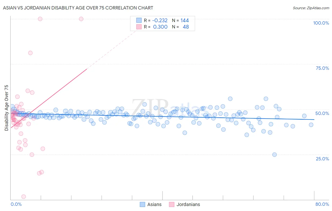 Asian vs Jordanian Disability Age Over 75