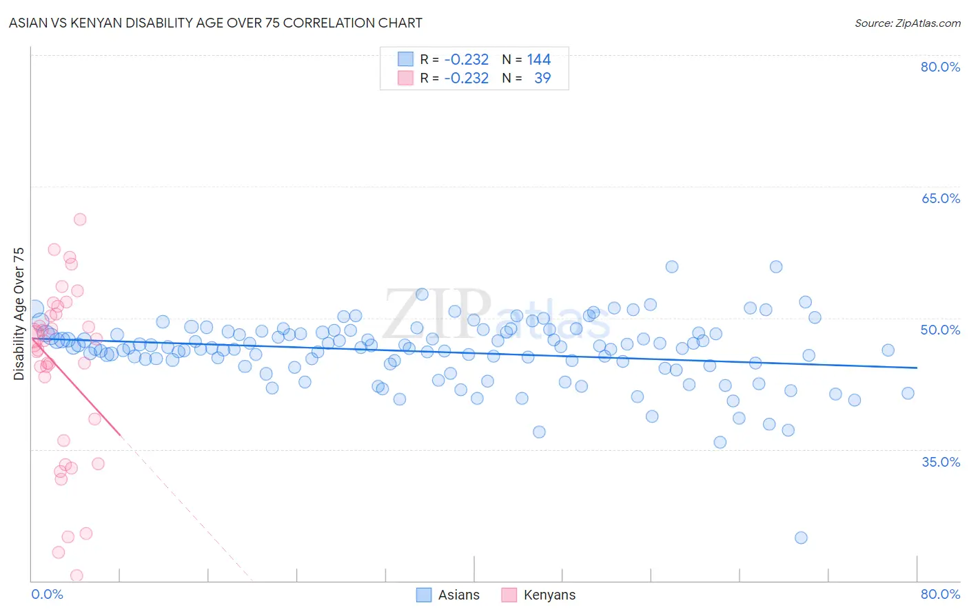Asian vs Kenyan Disability Age Over 75