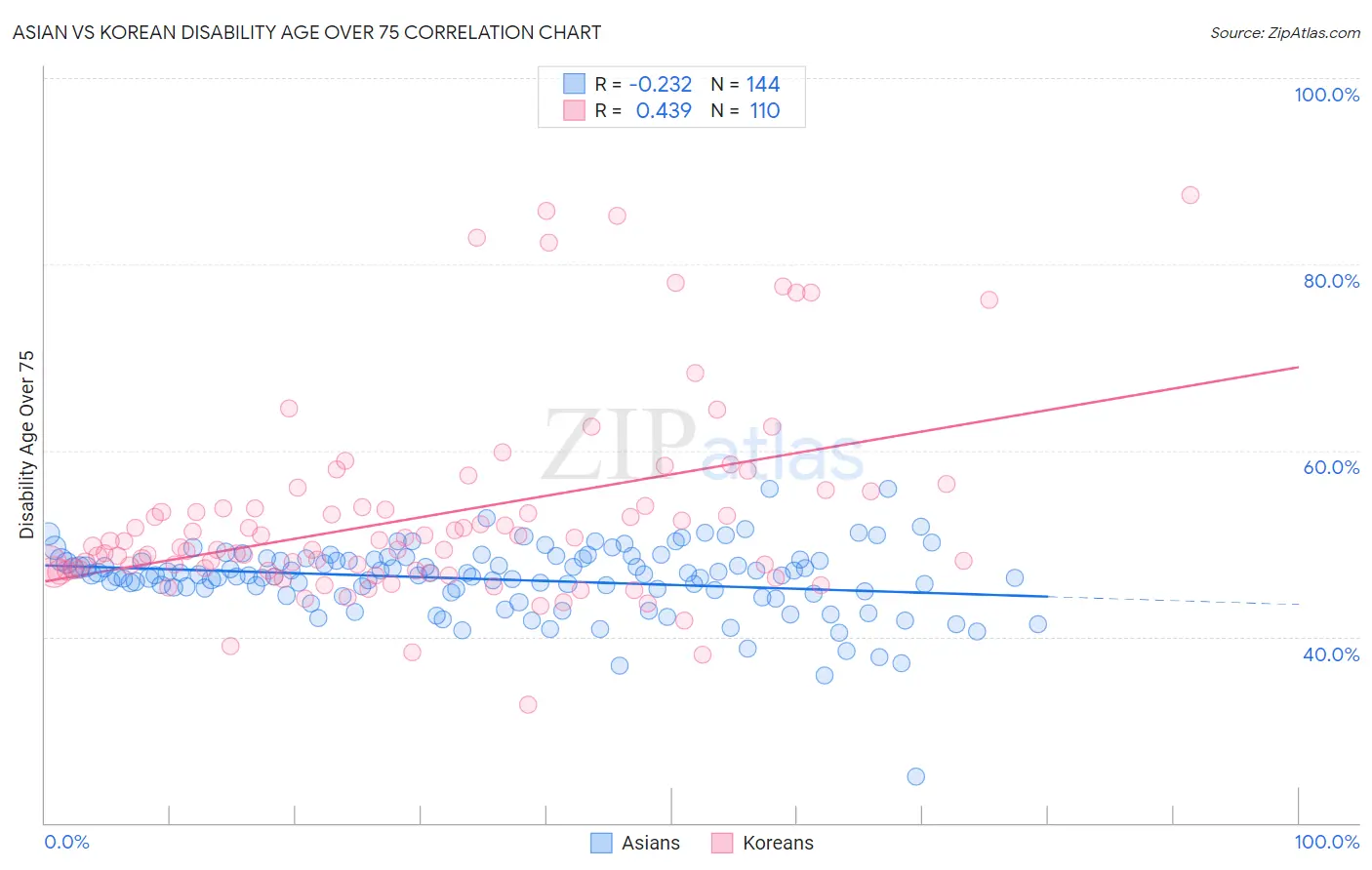 Asian vs Korean Disability Age Over 75