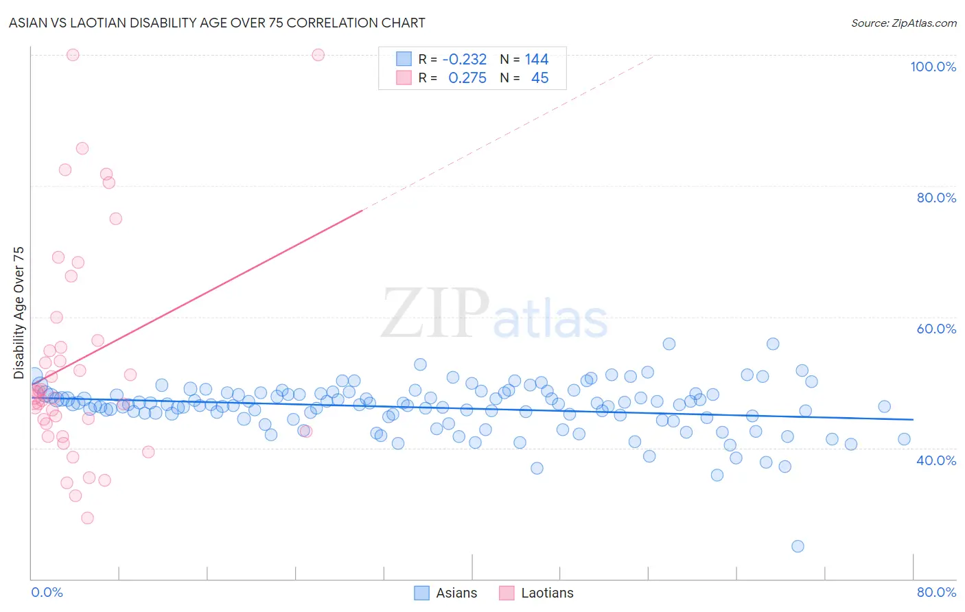 Asian vs Laotian Disability Age Over 75