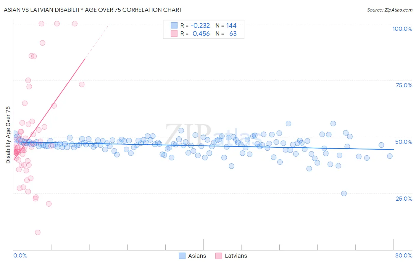Asian vs Latvian Disability Age Over 75