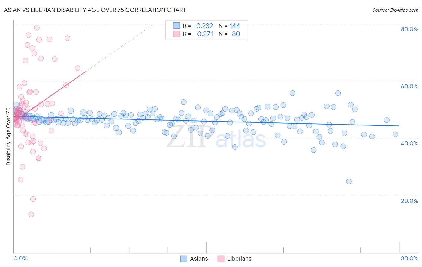Asian vs Liberian Disability Age Over 75