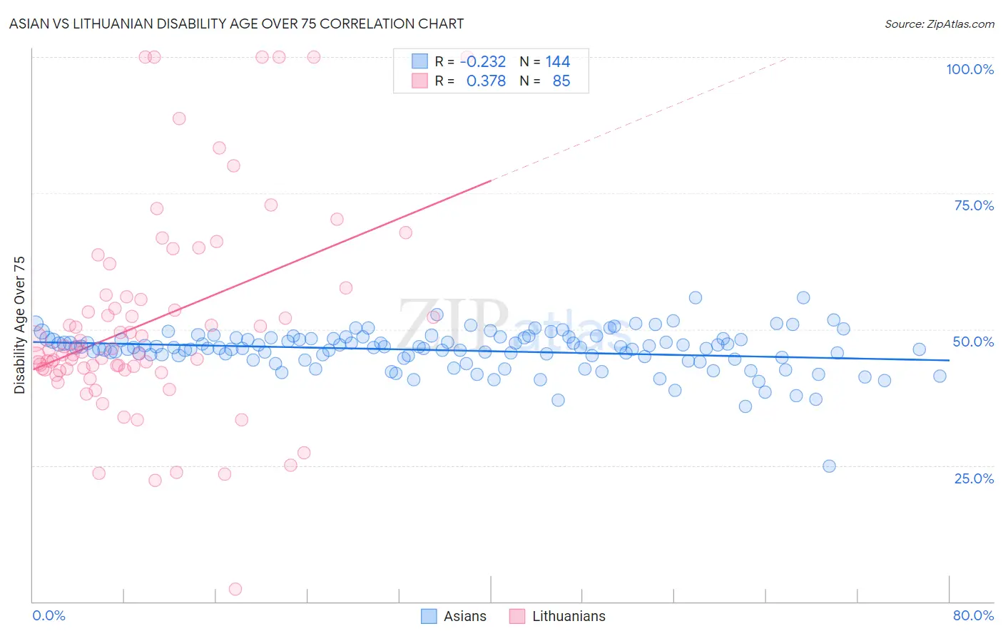 Asian vs Lithuanian Disability Age Over 75