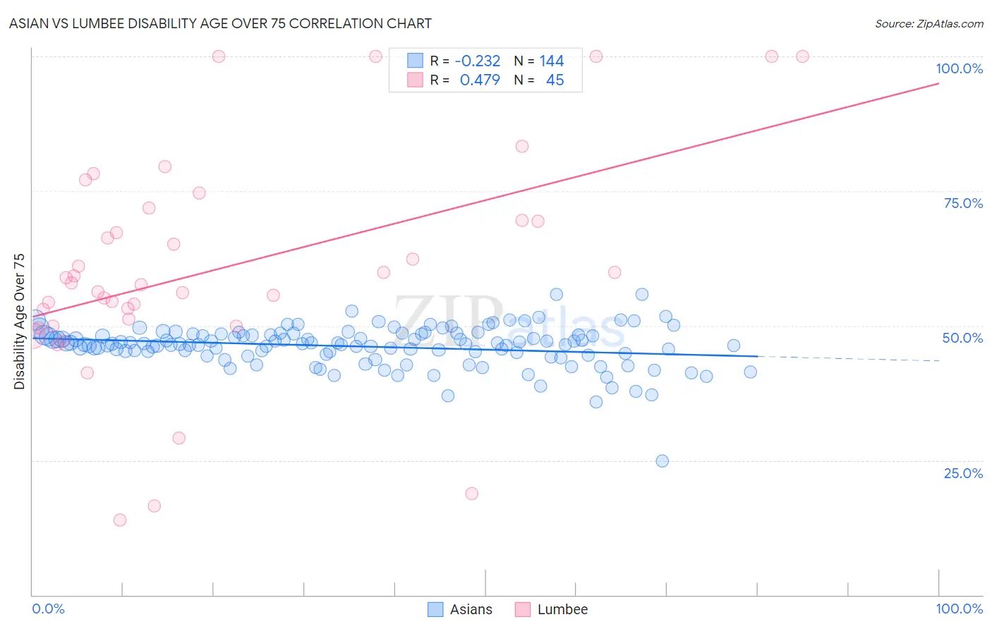 Asian vs Lumbee Disability Age Over 75