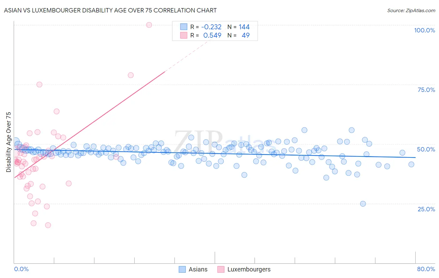 Asian vs Luxembourger Disability Age Over 75