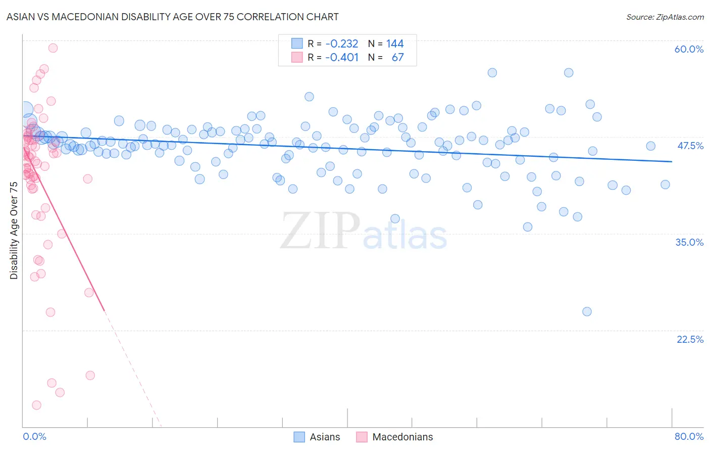 Asian vs Macedonian Disability Age Over 75