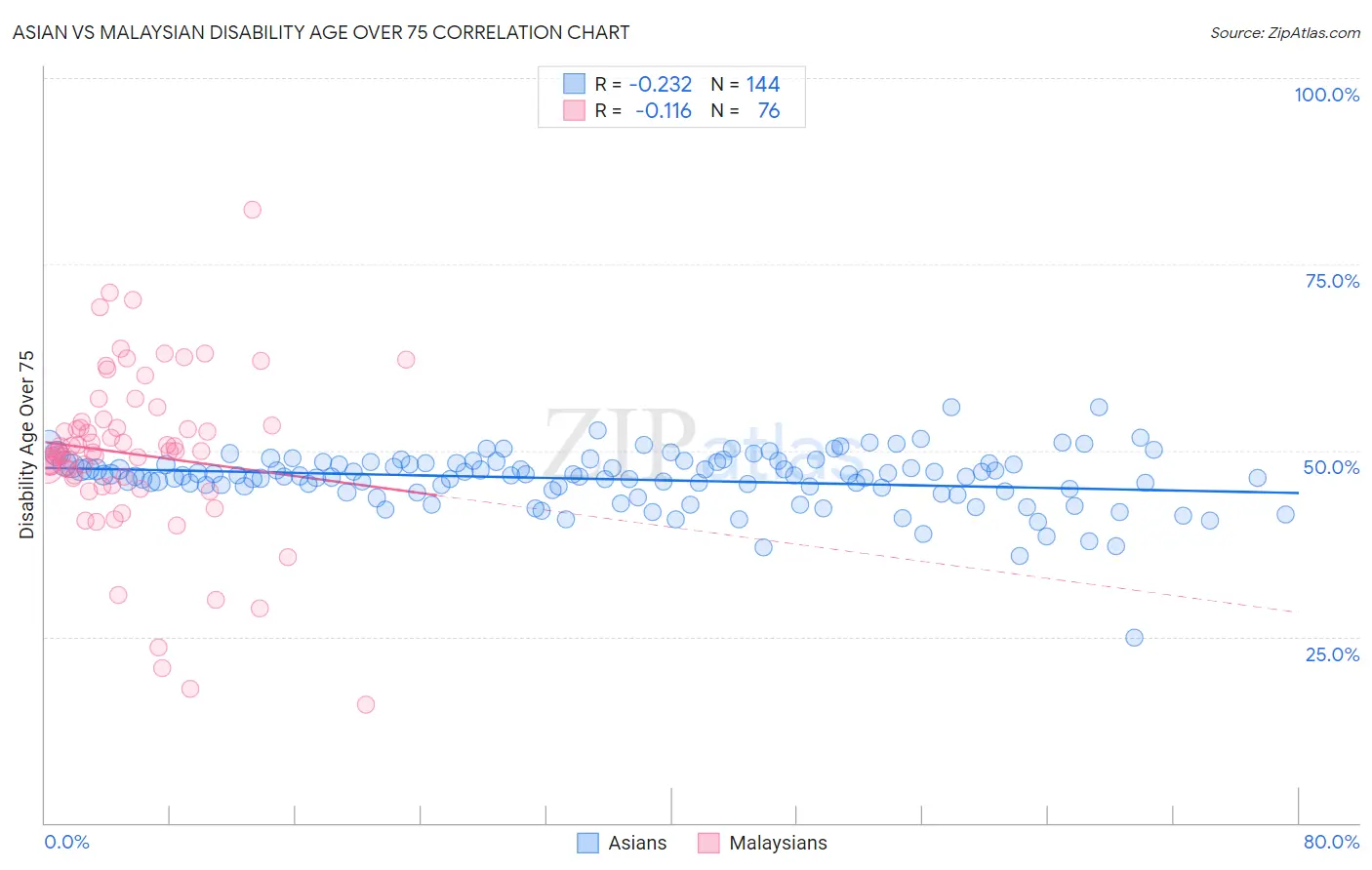 Asian vs Malaysian Disability Age Over 75