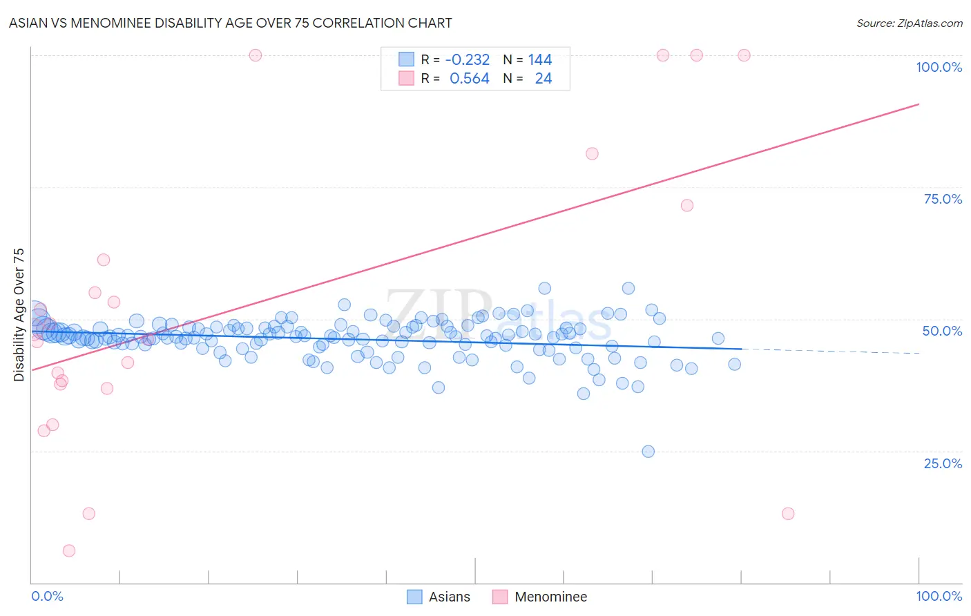 Asian vs Menominee Disability Age Over 75