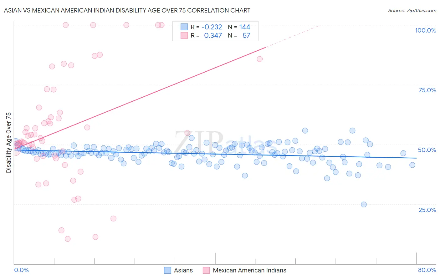 Asian vs Mexican American Indian Disability Age Over 75