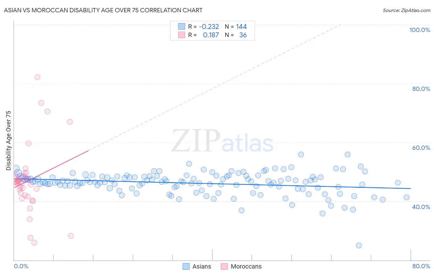 Asian vs Moroccan Disability Age Over 75