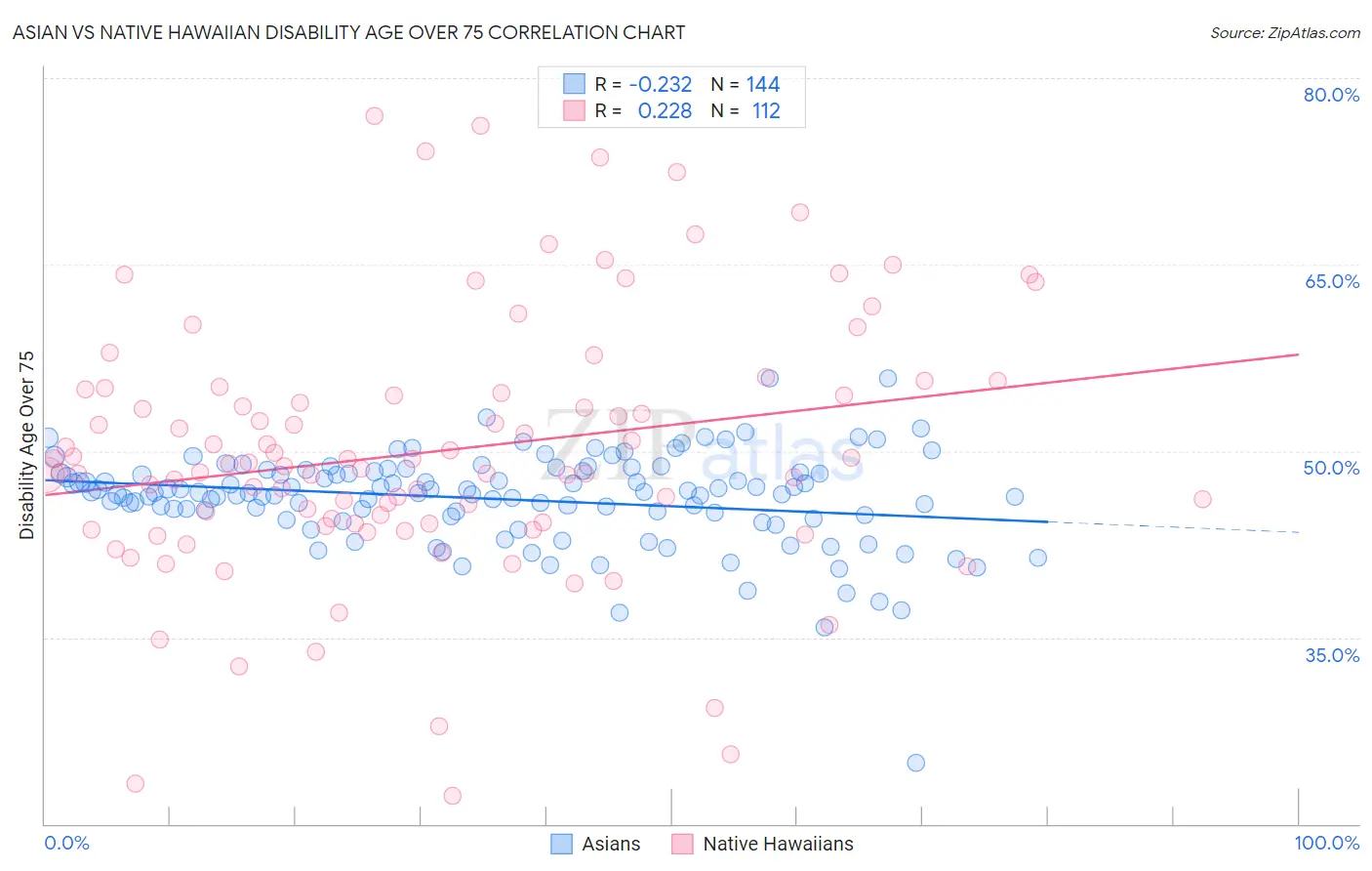 Asian vs Native Hawaiian Disability Age Over 75