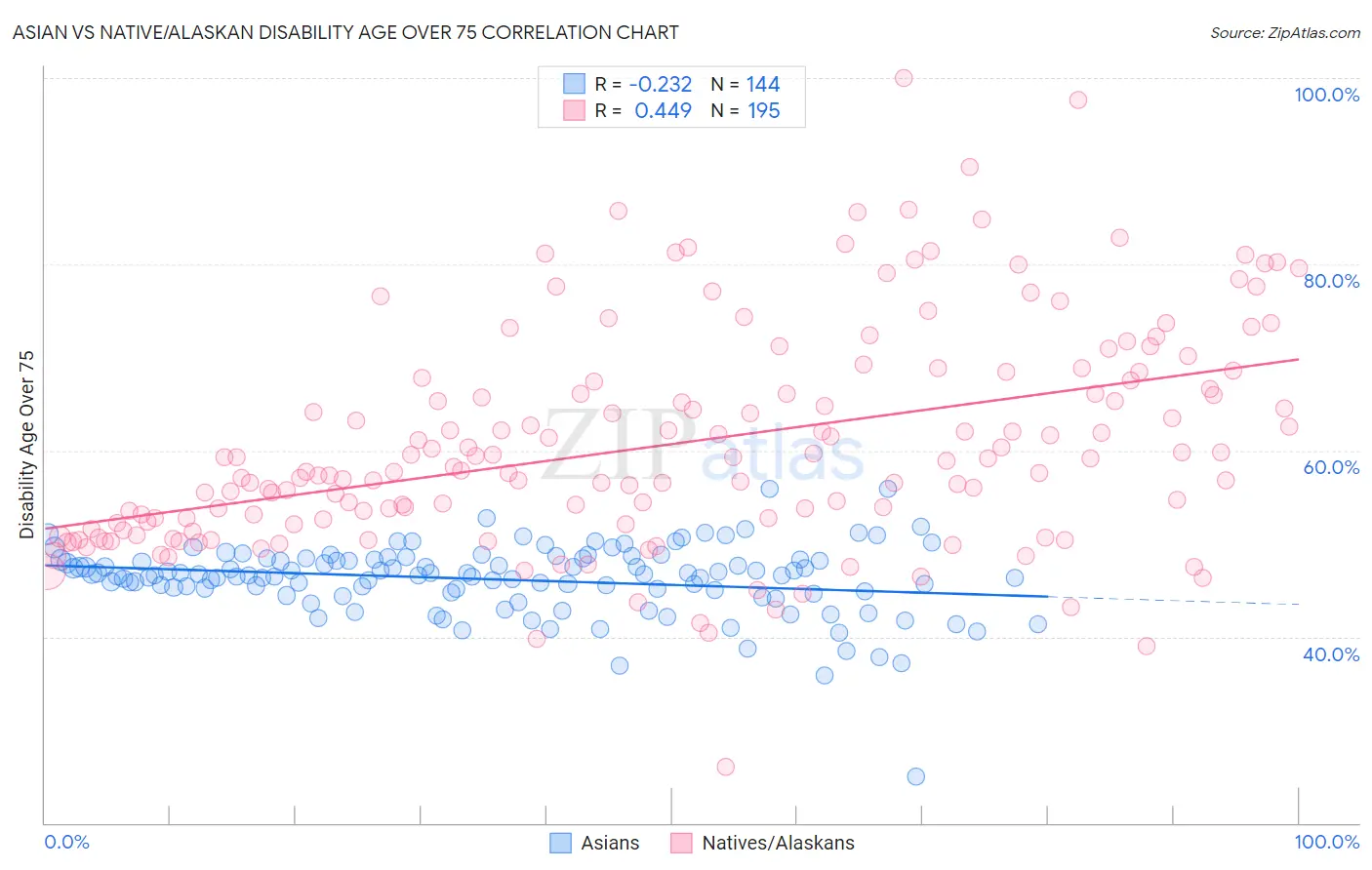 Asian vs Native/Alaskan Disability Age Over 75