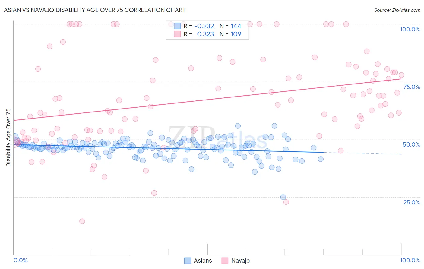 Asian vs Navajo Disability Age Over 75