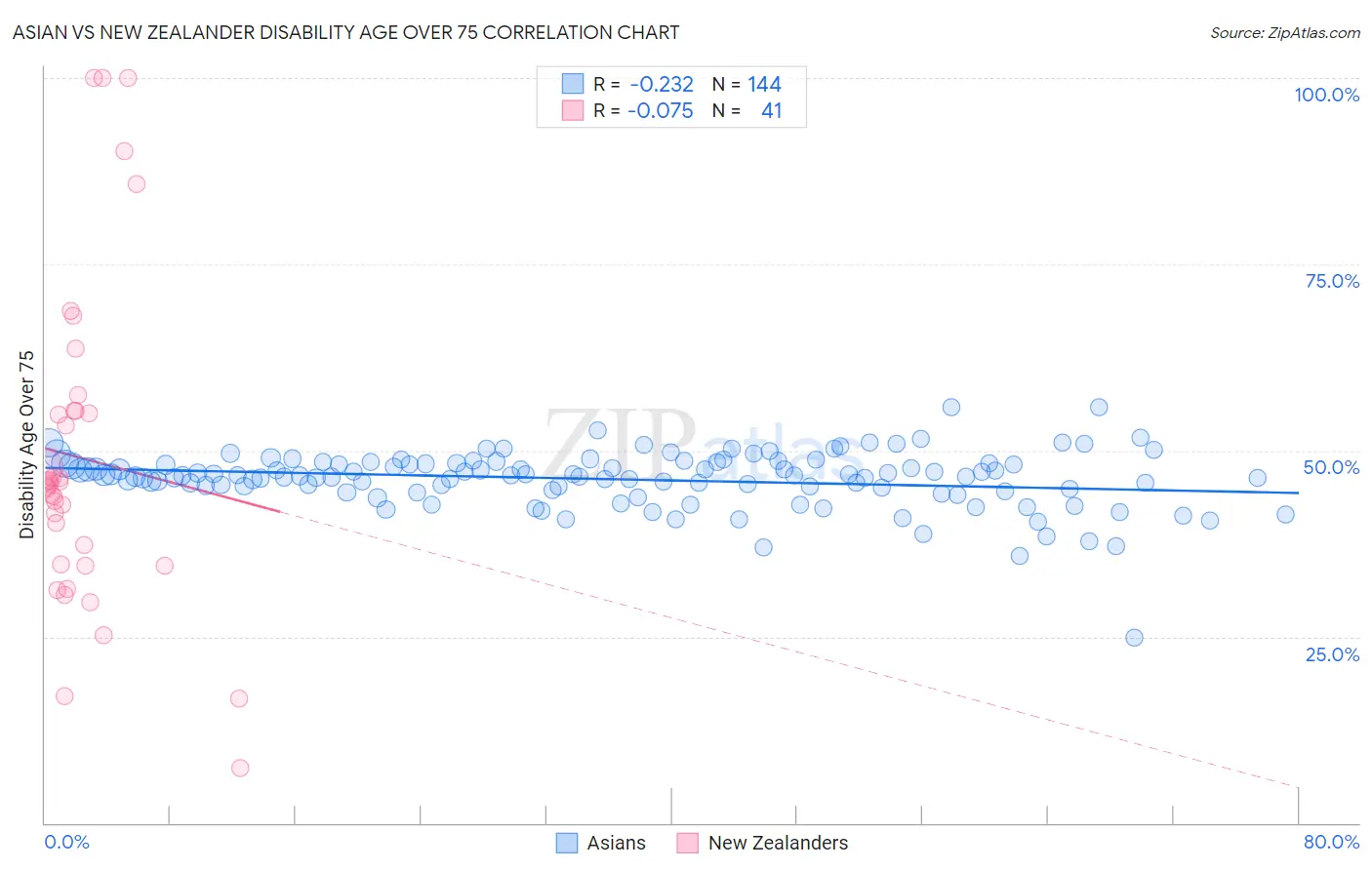 Asian vs New Zealander Disability Age Over 75
