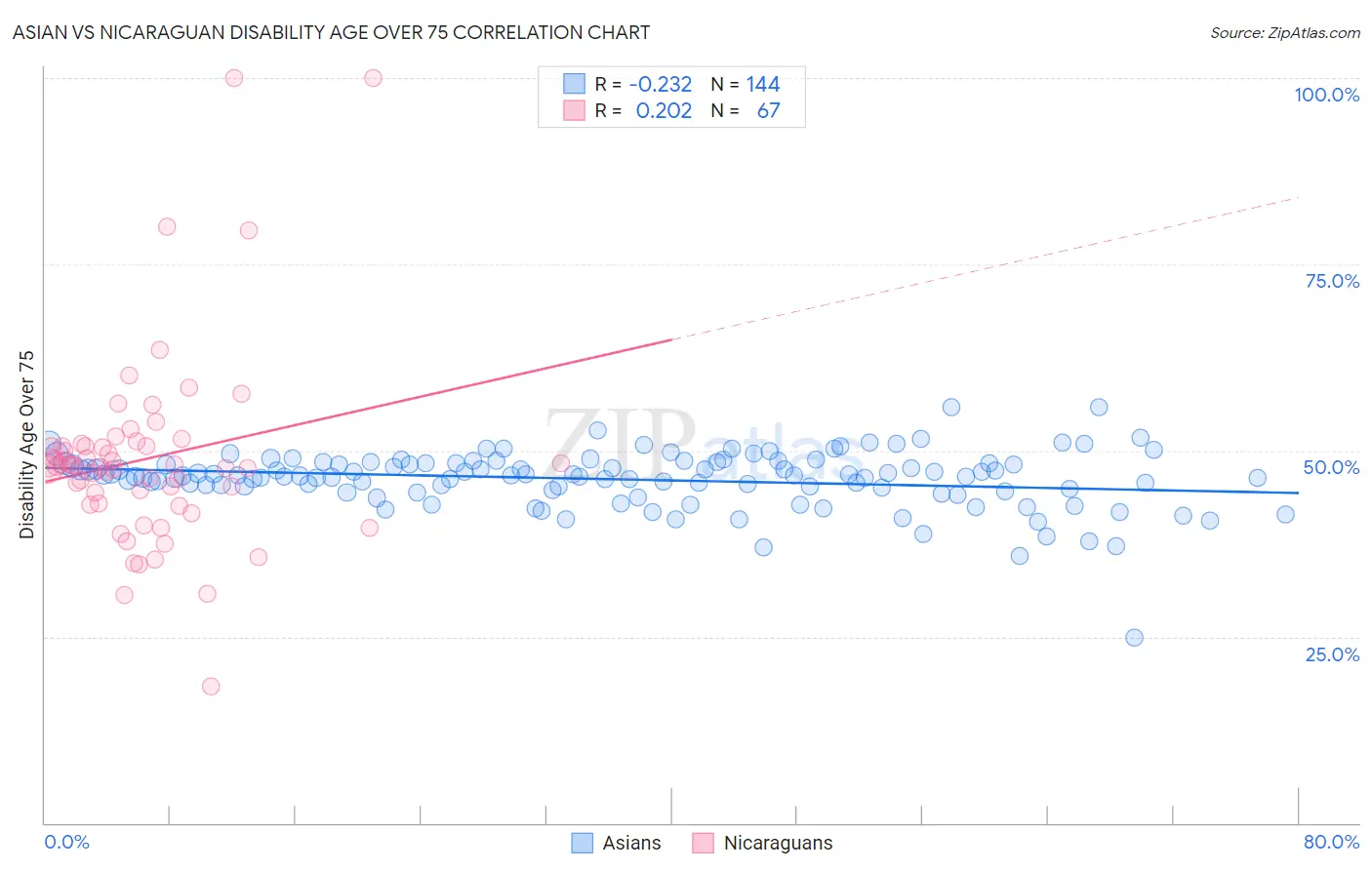 Asian vs Nicaraguan Disability Age Over 75