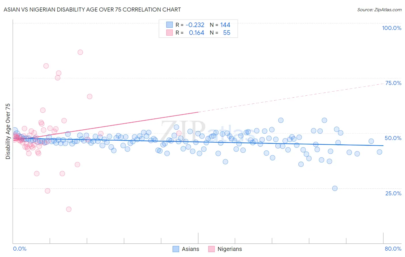 Asian vs Nigerian Disability Age Over 75