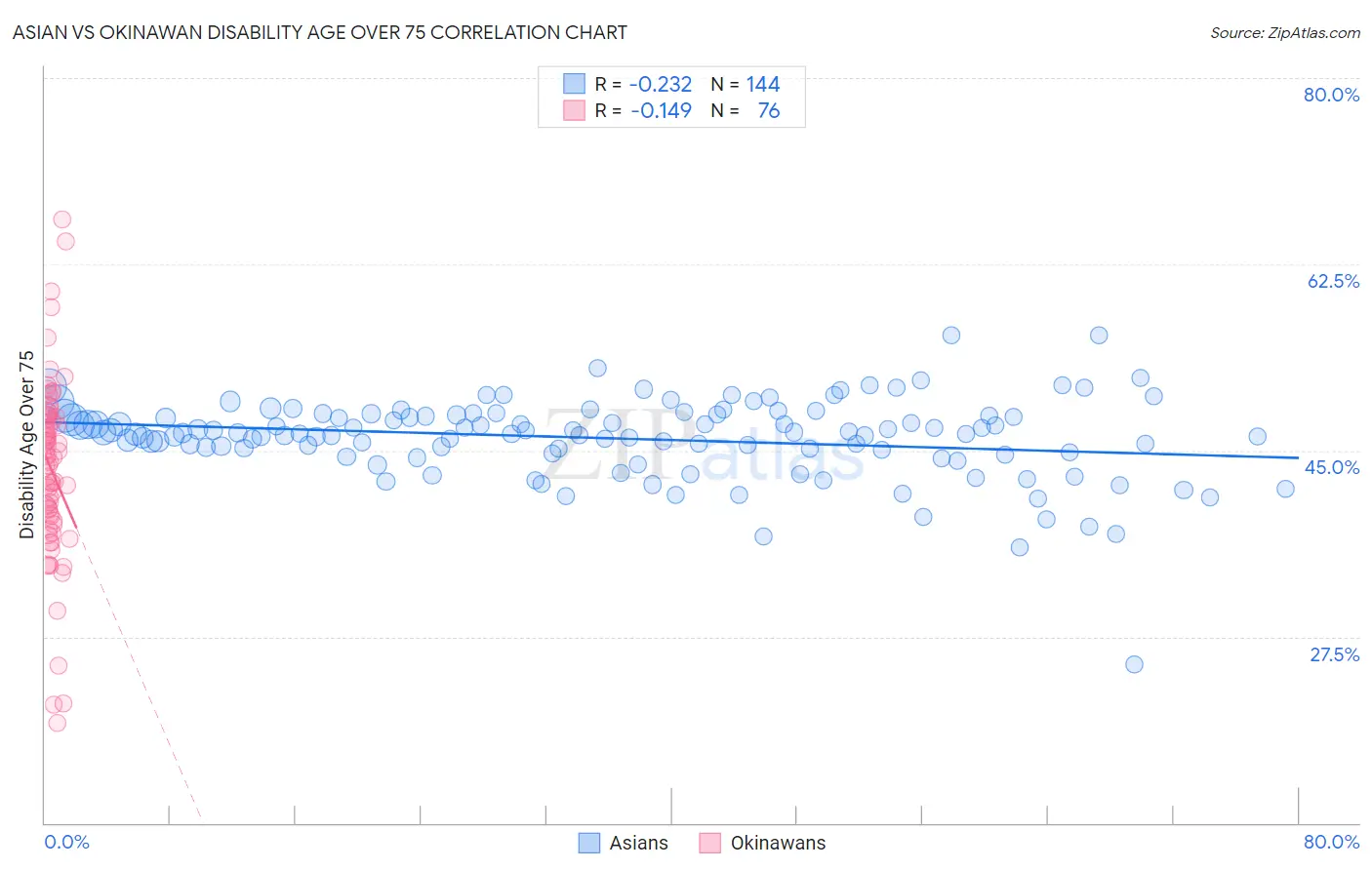 Asian vs Okinawan Disability Age Over 75