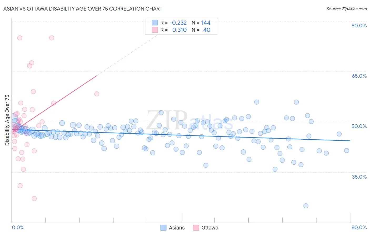 Asian vs Ottawa Disability Age Over 75