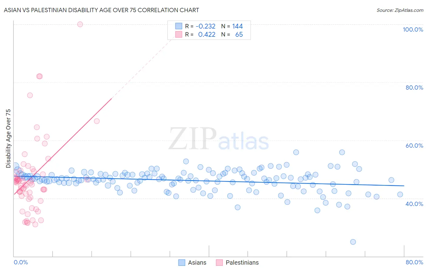 Asian vs Palestinian Disability Age Over 75