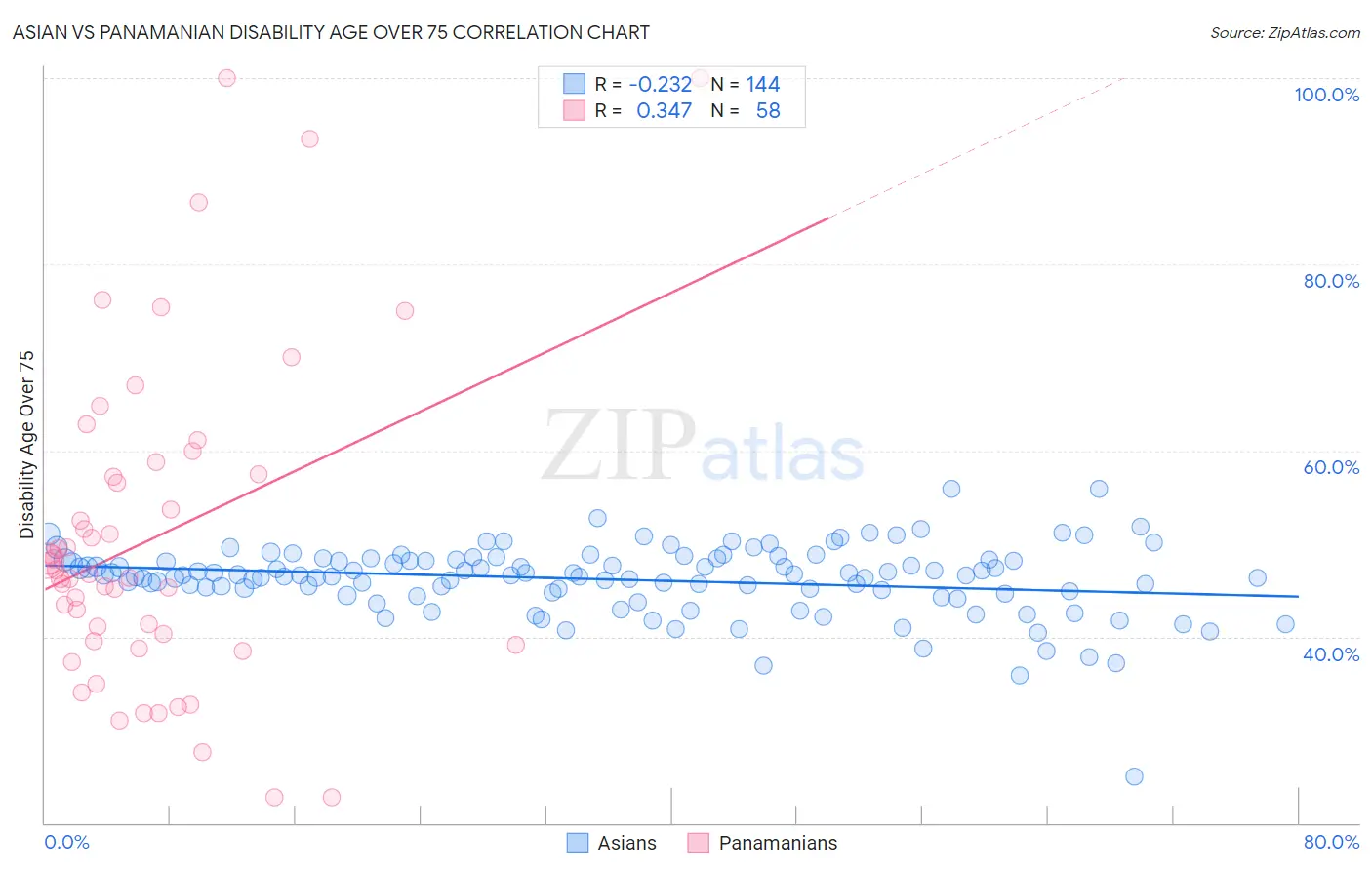 Asian vs Panamanian Disability Age Over 75