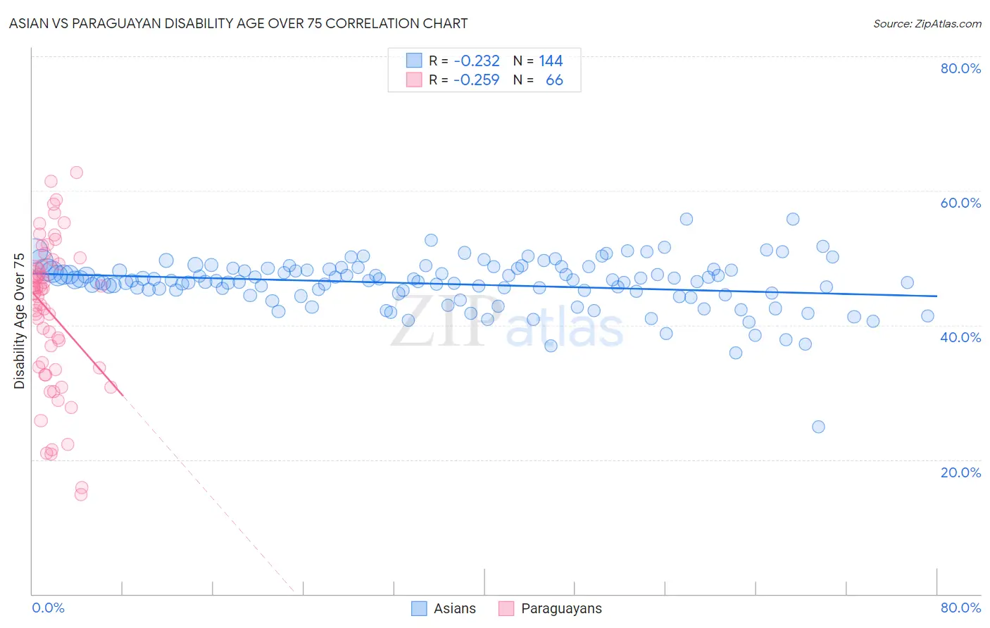 Asian vs Paraguayan Disability Age Over 75