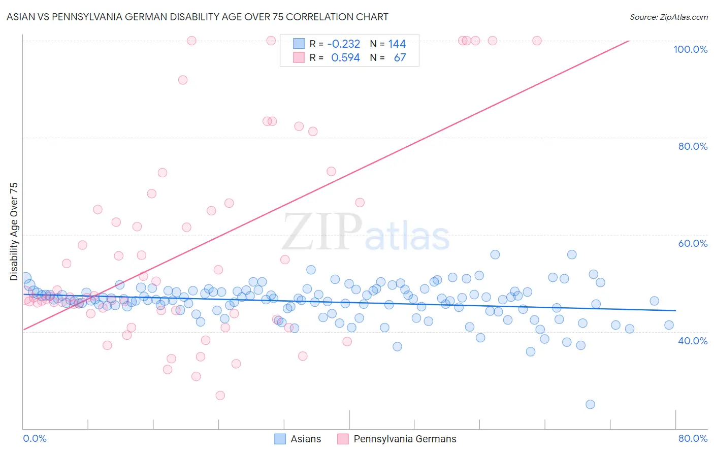 Asian vs Pennsylvania German Disability Age Over 75