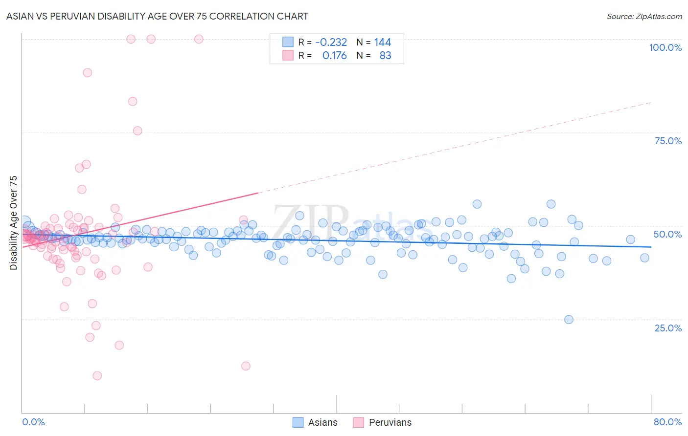 Asian vs Peruvian Disability Age Over 75