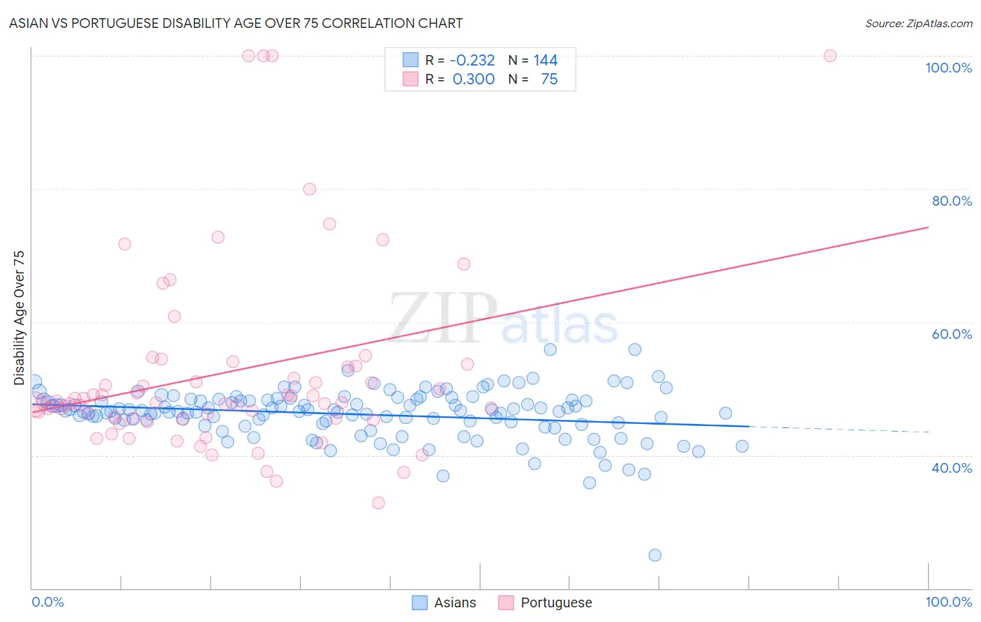 Asian vs Portuguese Disability Age Over 75