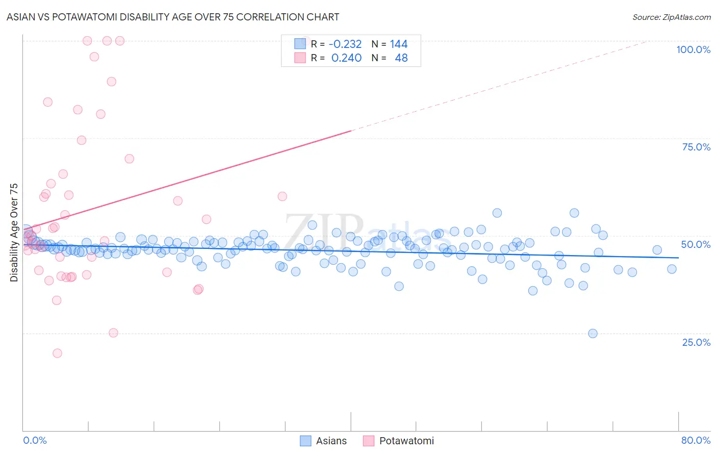 Asian vs Potawatomi Disability Age Over 75