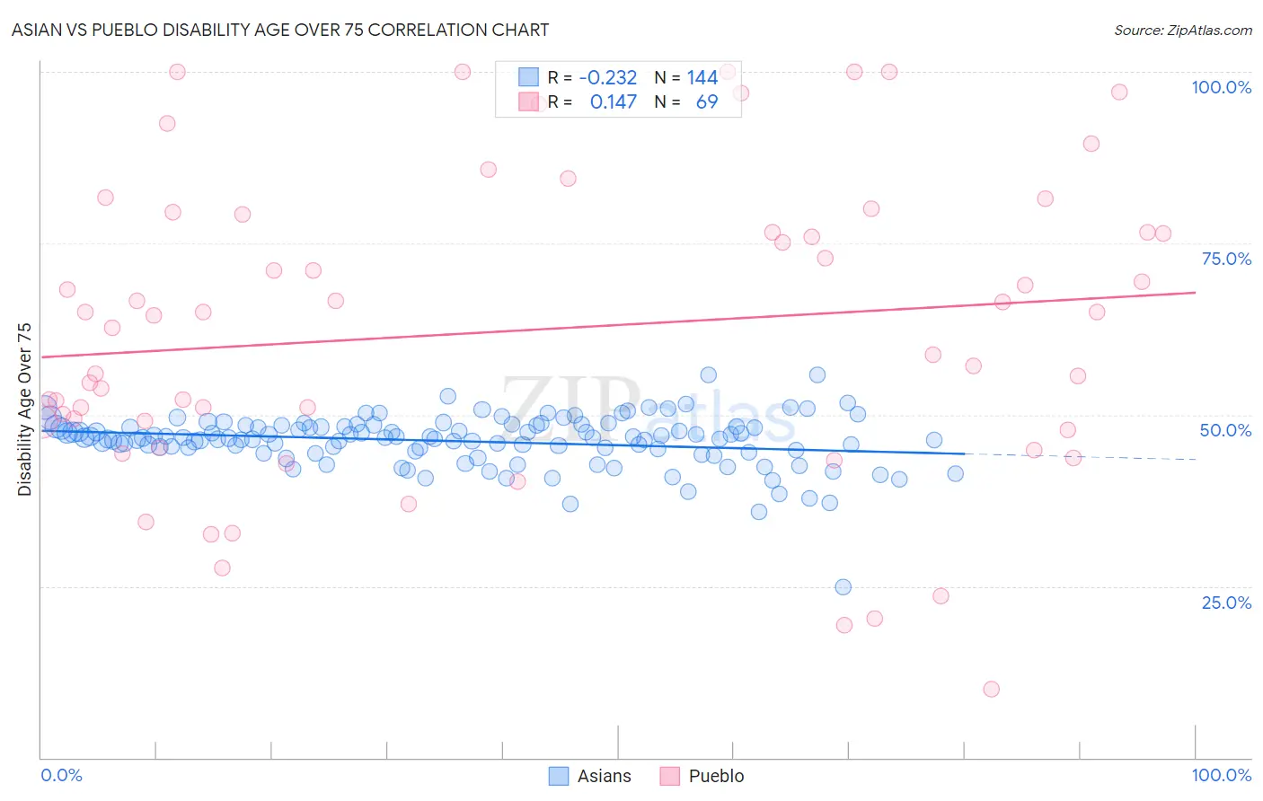 Asian vs Pueblo Disability Age Over 75