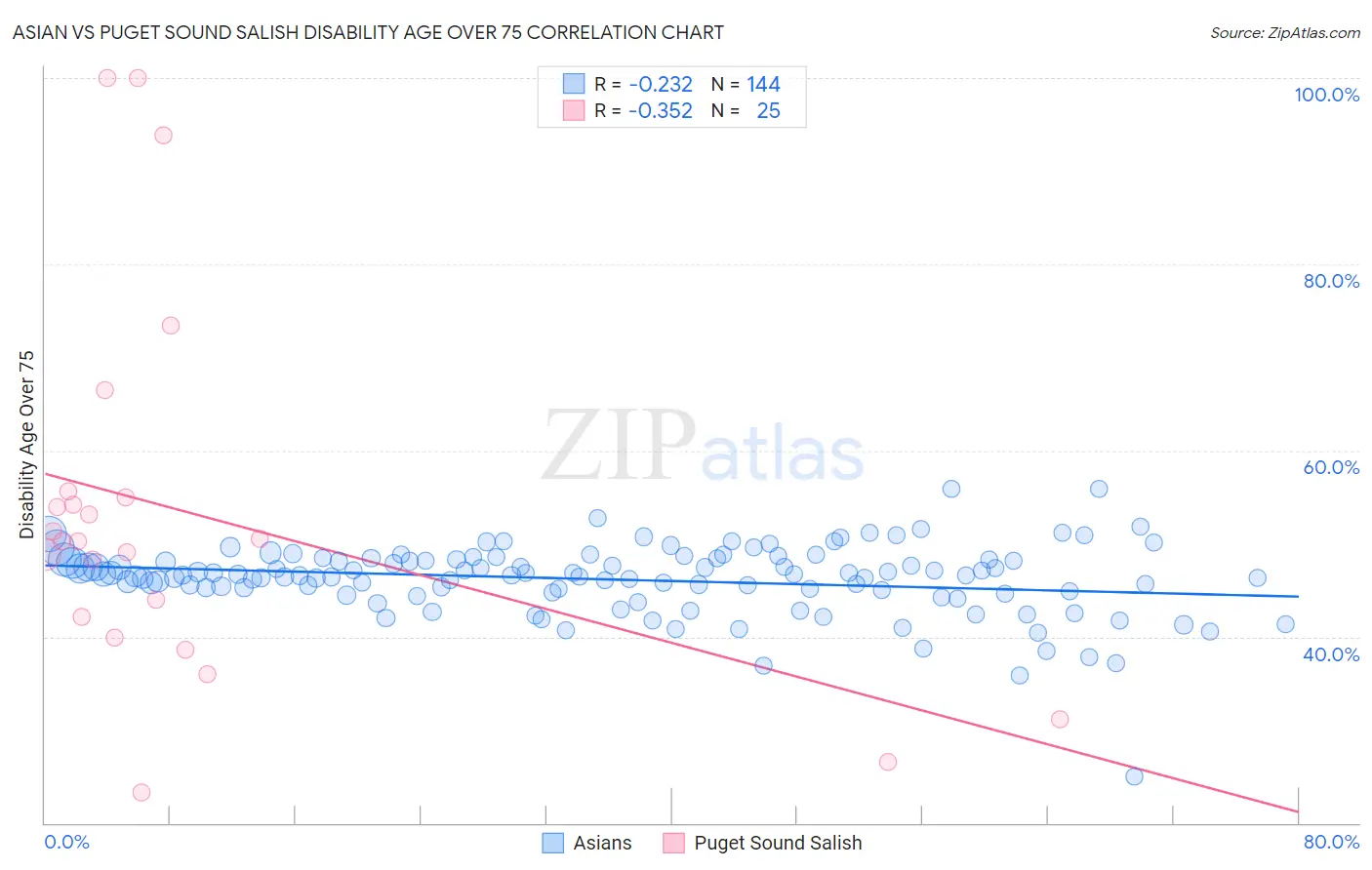 Asian vs Puget Sound Salish Disability Age Over 75