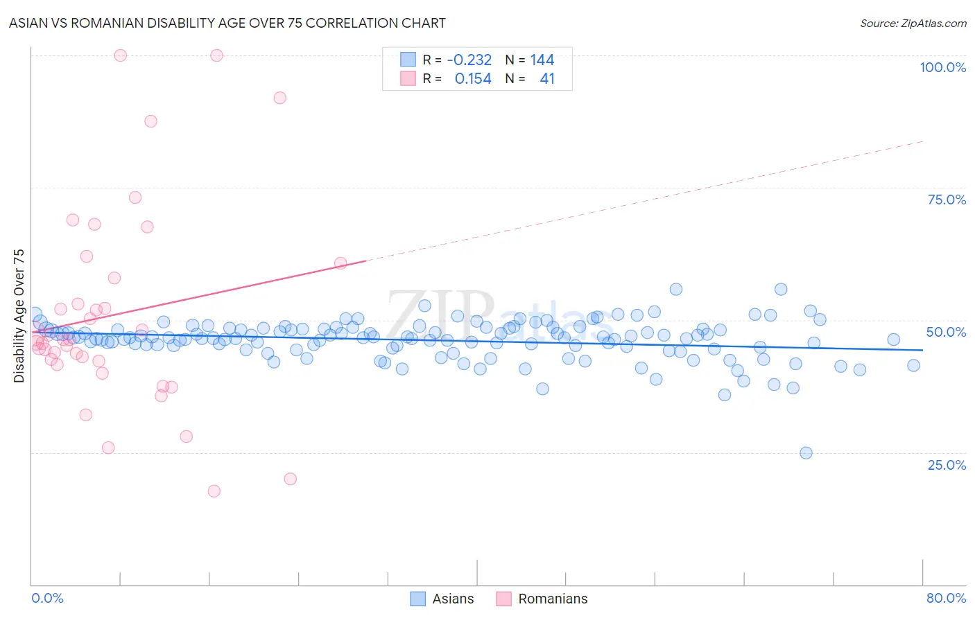Asian vs Romanian Disability Age Over 75