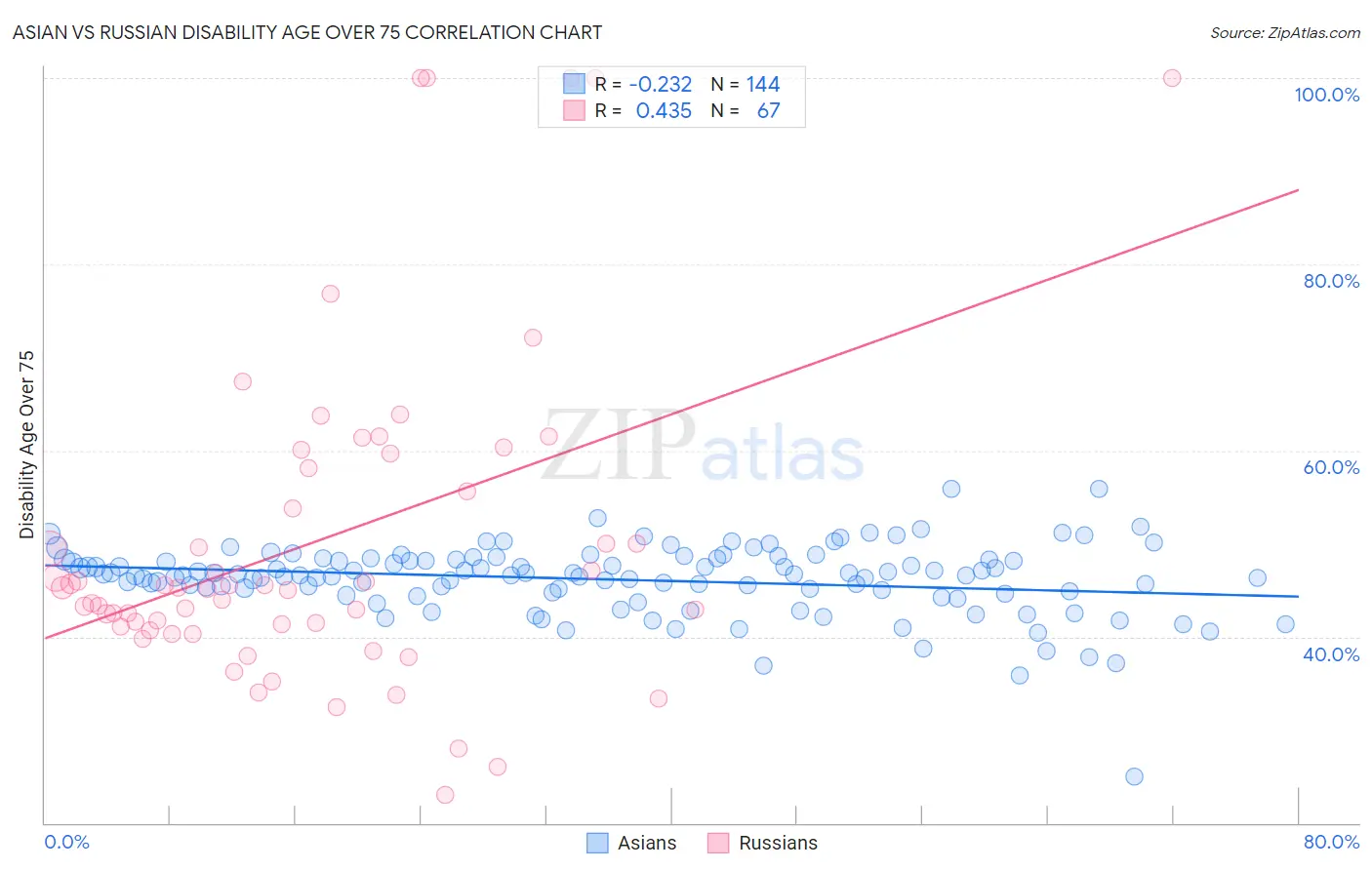 Asian vs Russian Disability Age Over 75