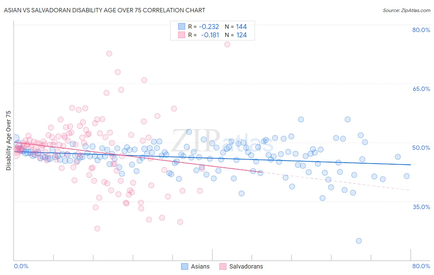Asian vs Salvadoran Disability Age Over 75