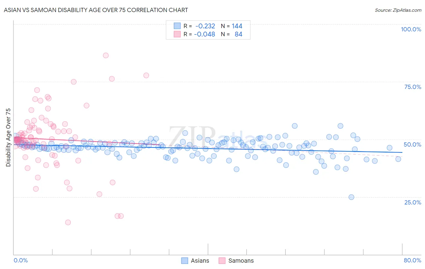 Asian vs Samoan Disability Age Over 75