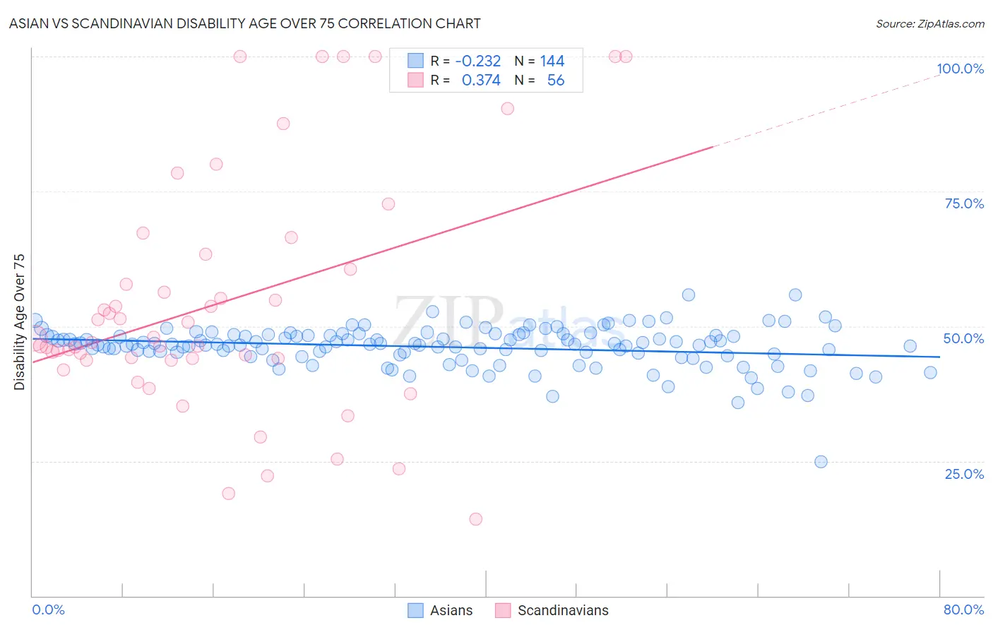 Asian vs Scandinavian Disability Age Over 75