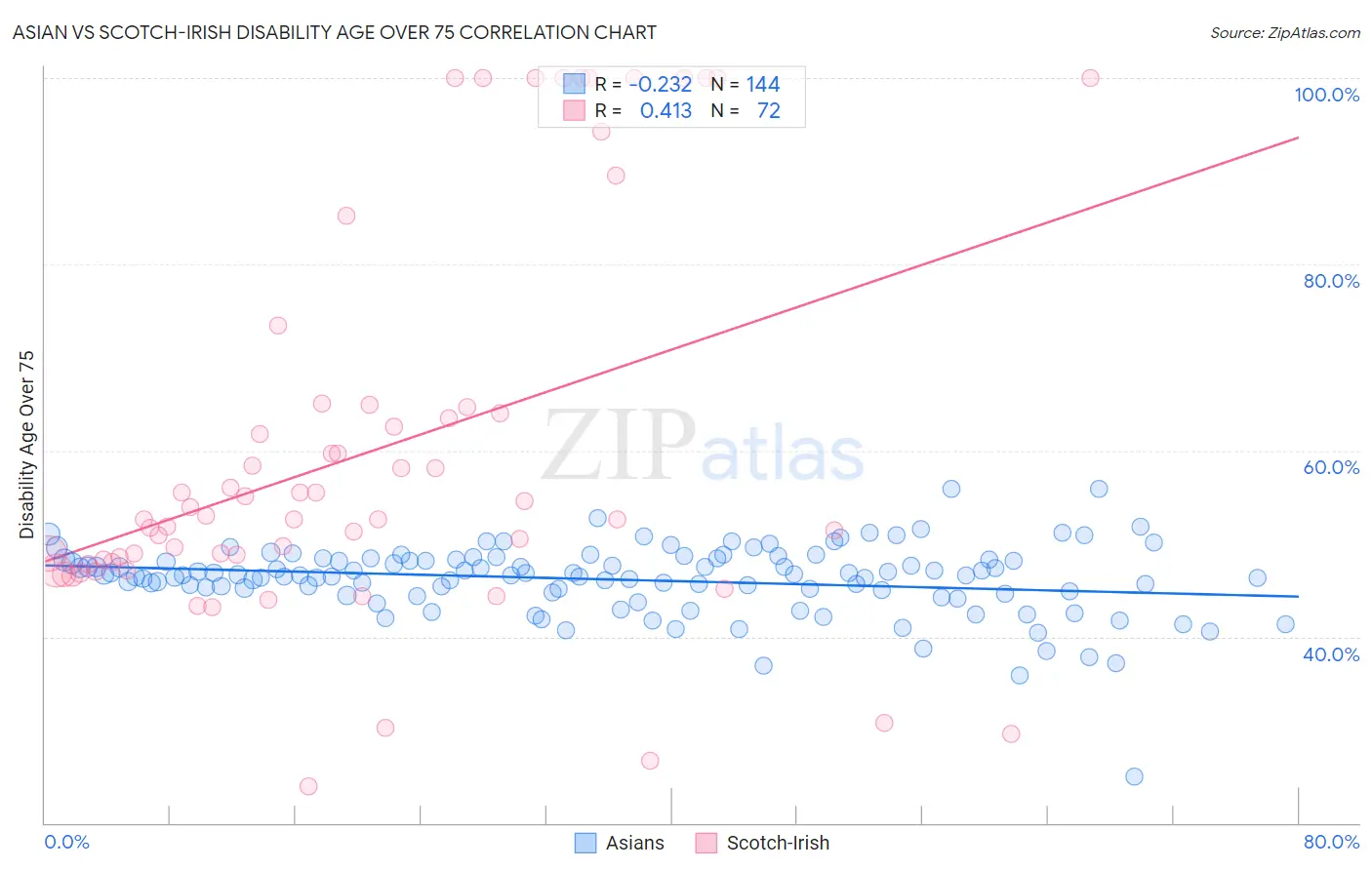 Asian vs Scotch-Irish Disability Age Over 75
