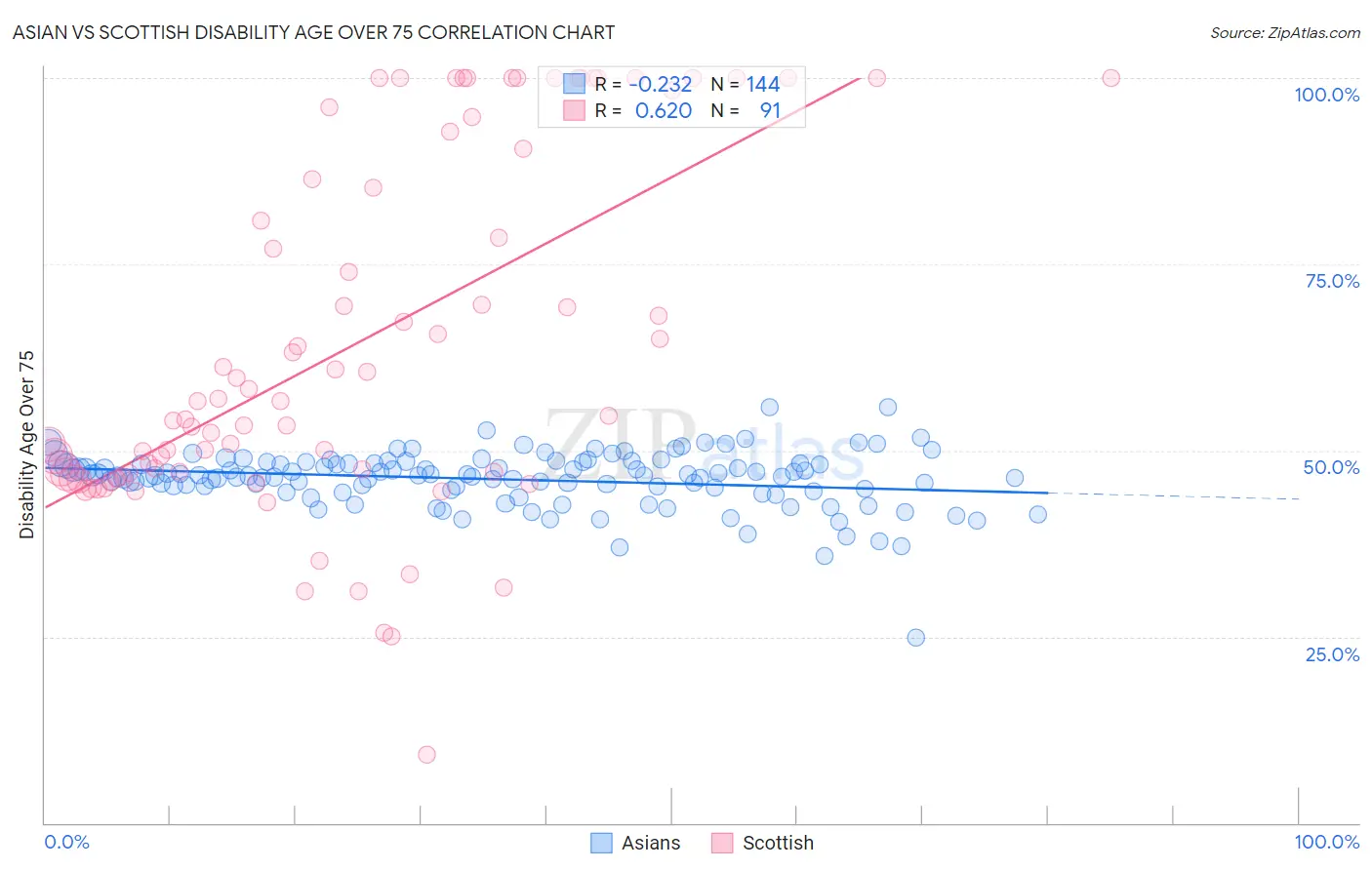 Asian vs Scottish Disability Age Over 75