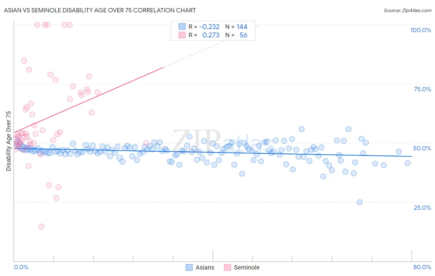 Asian vs Seminole Disability Age Over 75