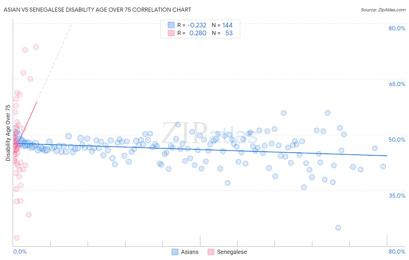Asian vs Senegalese Disability Age Over 75