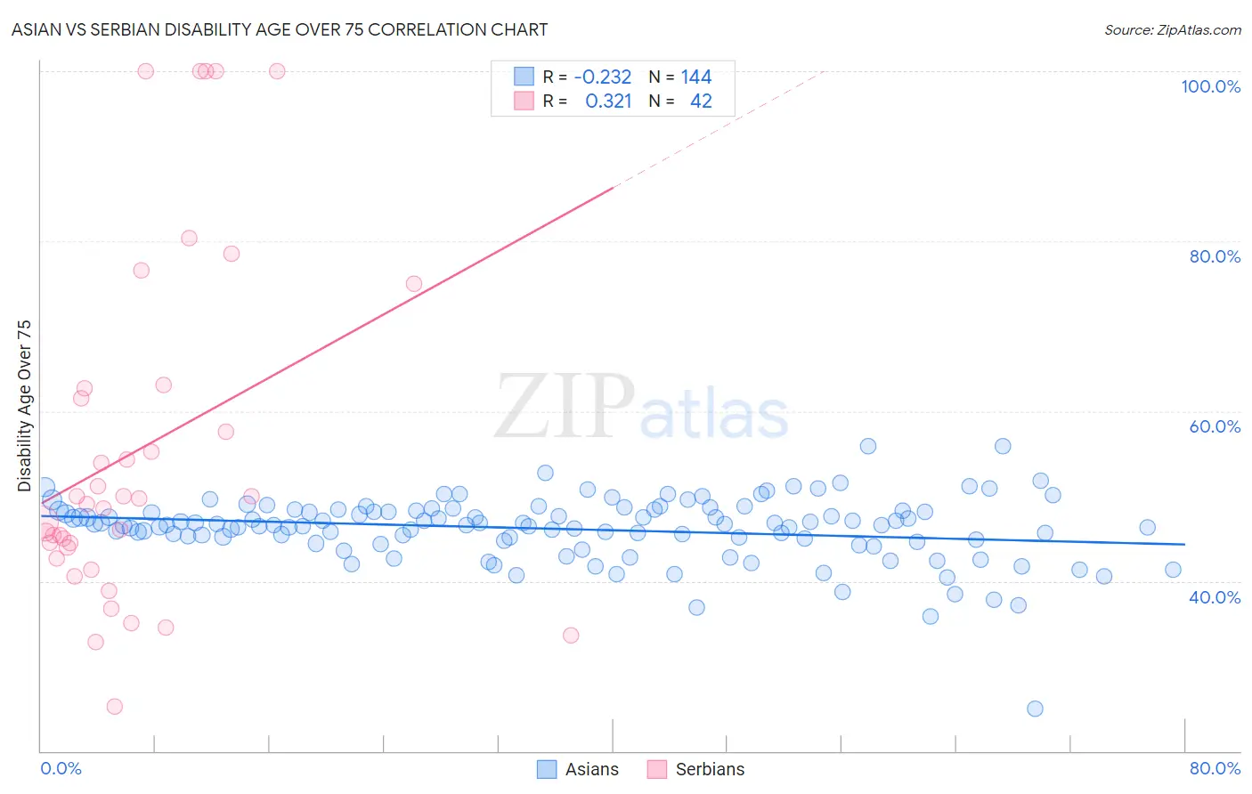 Asian vs Serbian Disability Age Over 75