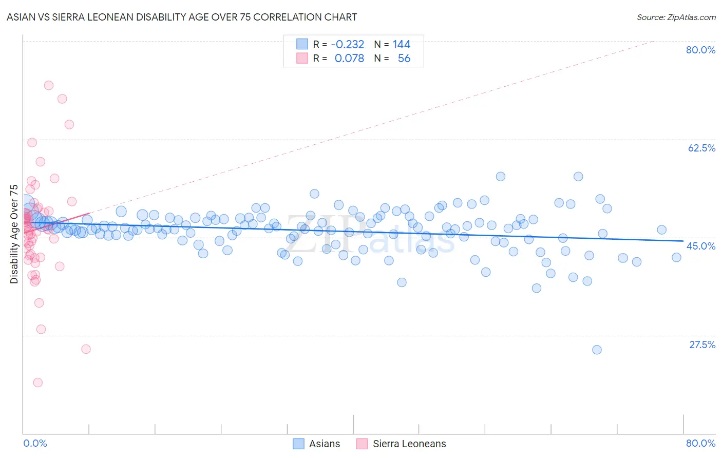 Asian vs Sierra Leonean Disability Age Over 75