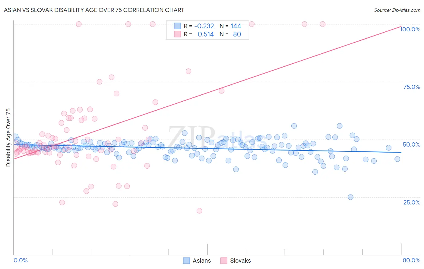 Asian vs Slovak Disability Age Over 75