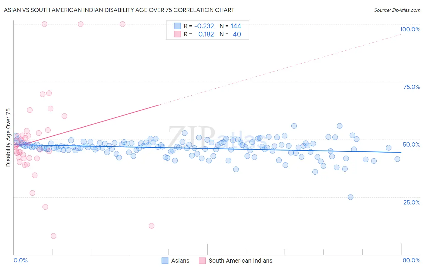 Asian vs South American Indian Disability Age Over 75