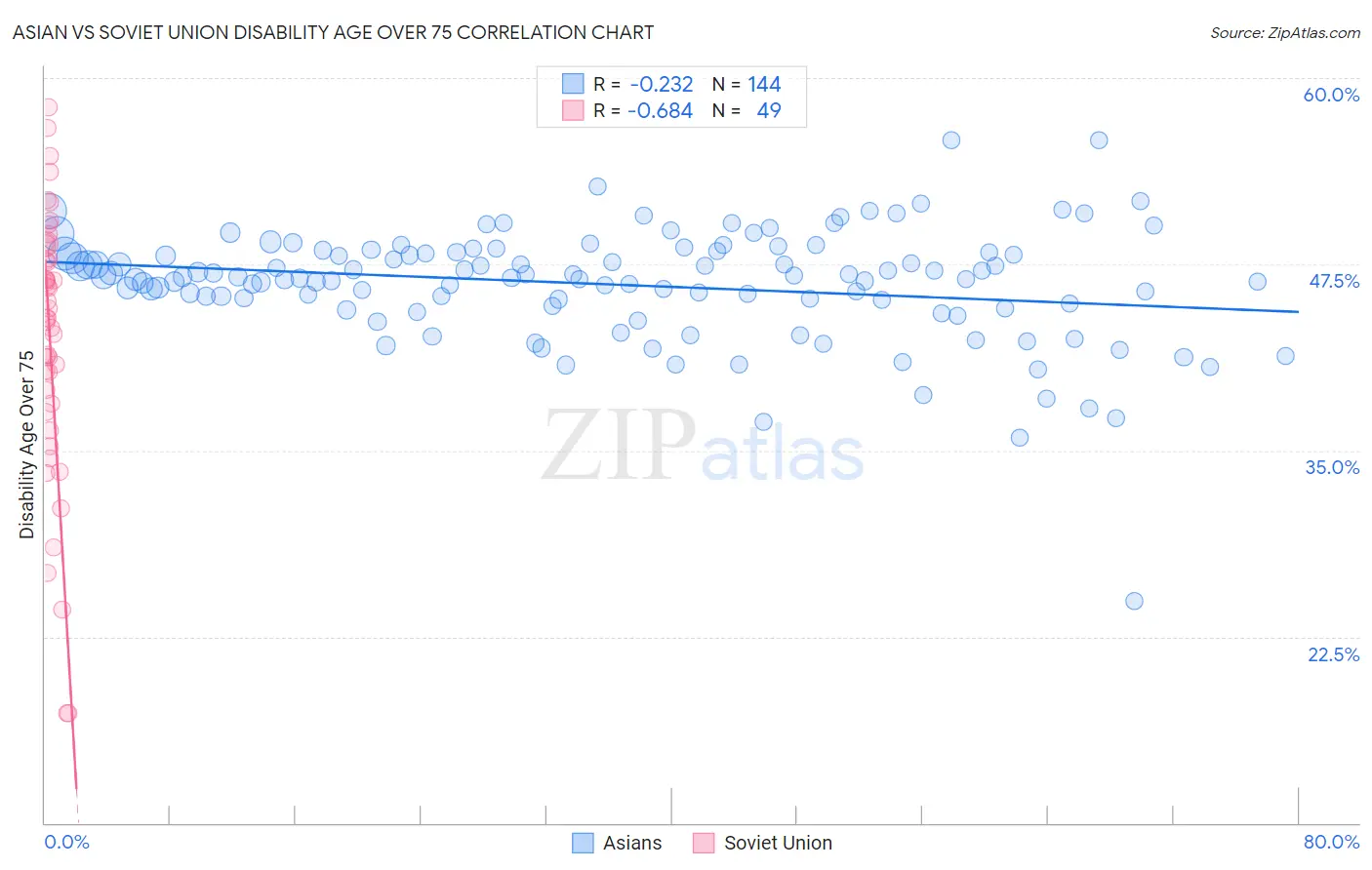 Asian vs Soviet Union Disability Age Over 75