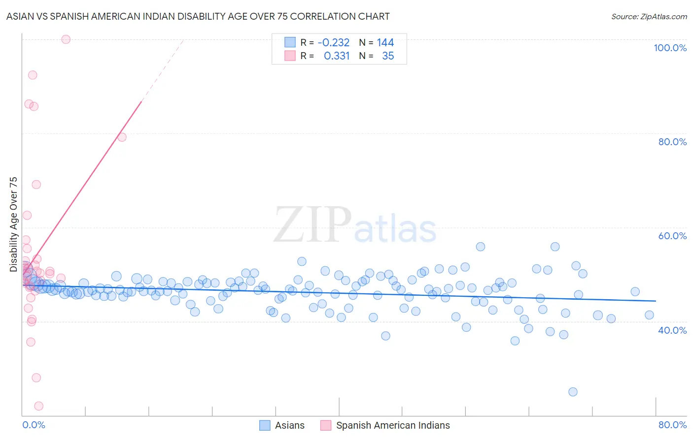 Asian vs Spanish American Indian Disability Age Over 75