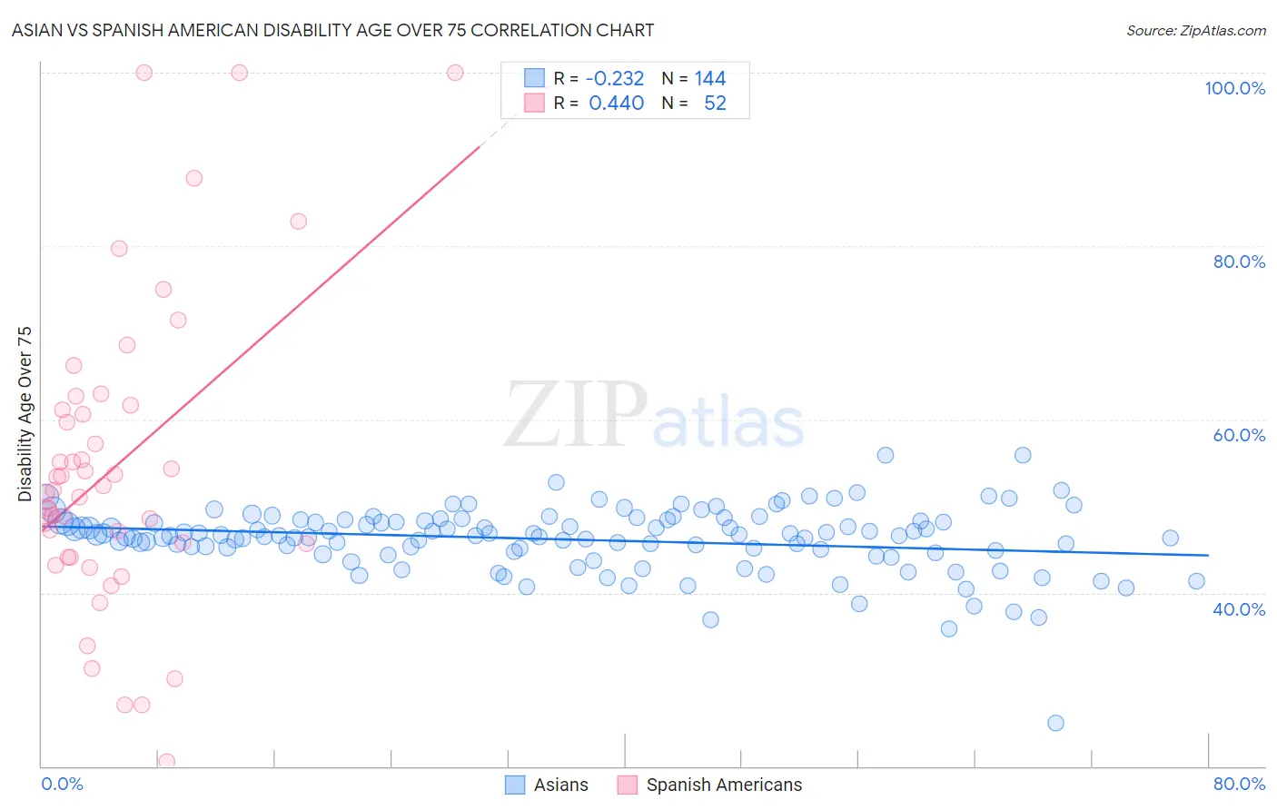 Asian vs Spanish American Disability Age Over 75