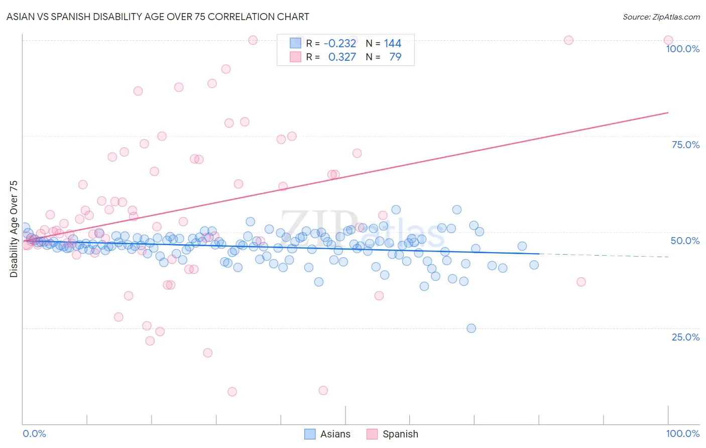 Asian vs Spanish Disability Age Over 75