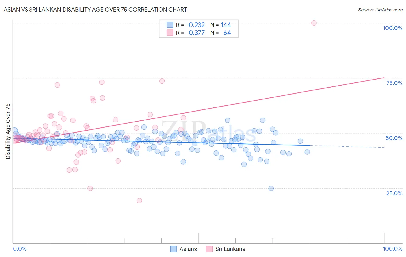 Asian vs Sri Lankan Disability Age Over 75