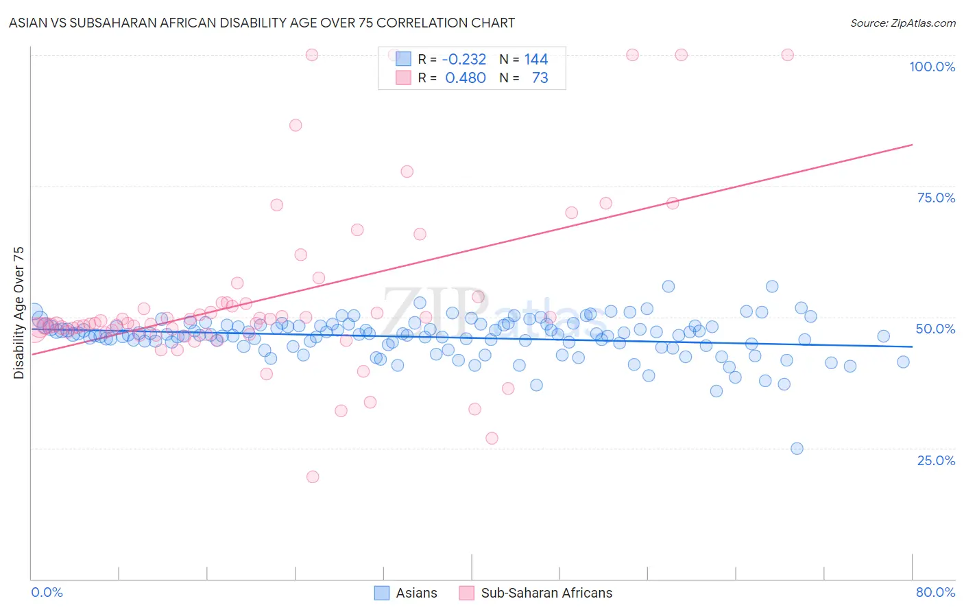 Asian vs Subsaharan African Disability Age Over 75